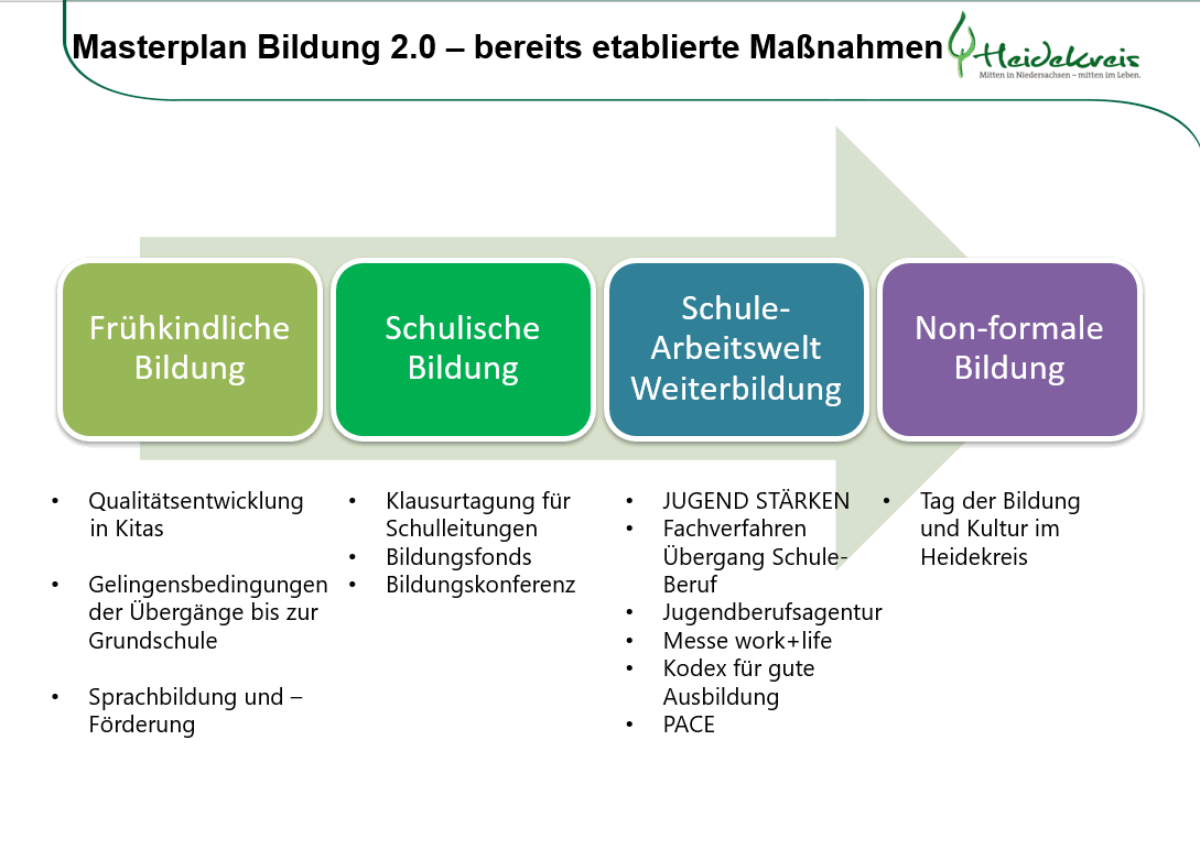 Masterplan Bildung 2.0 - bereits etablierte Maßnahmen Masterplan Bildung 2.0 - bereits etablierte Maßnahmen