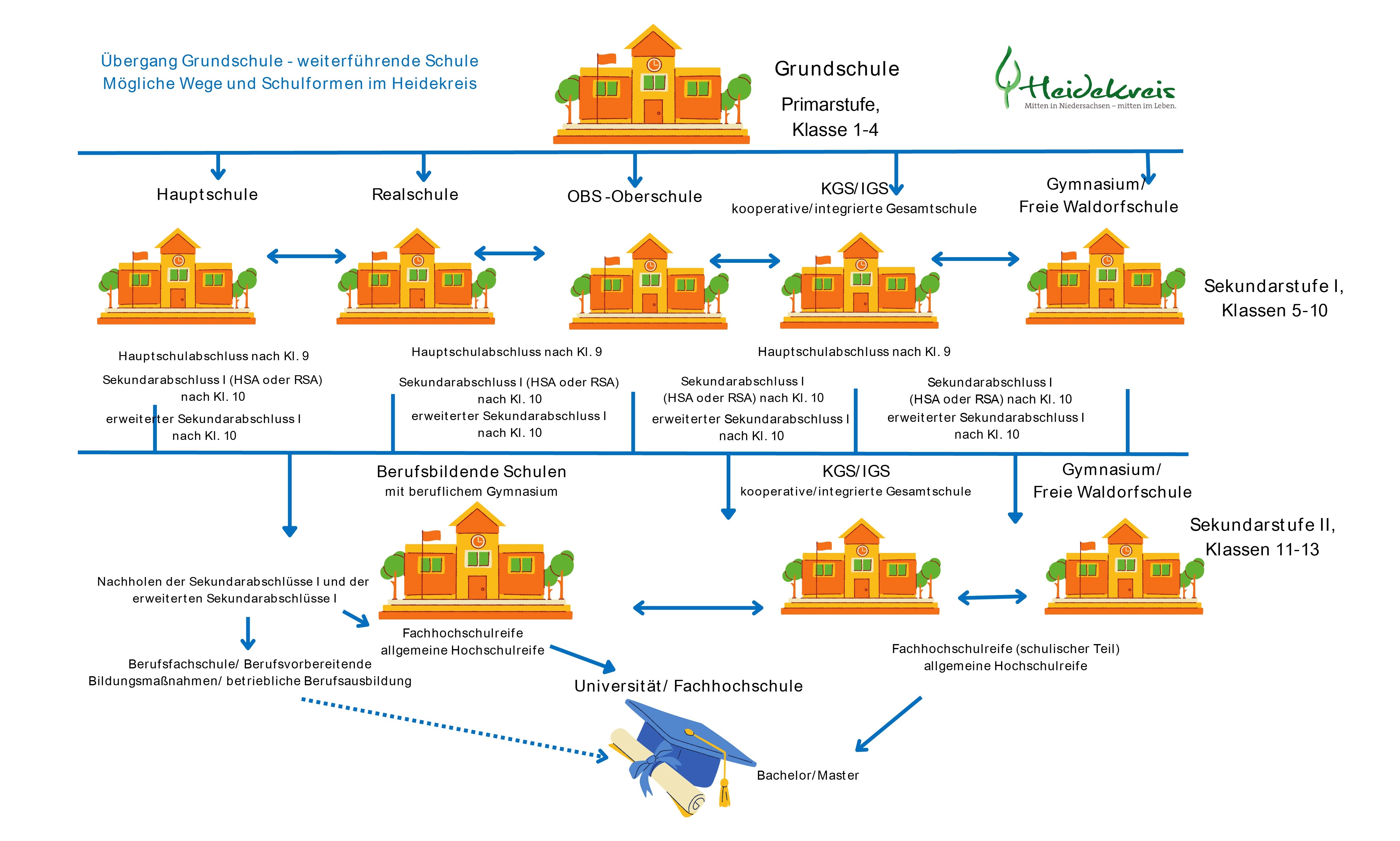 Schaublatt Übergang weiterführende Schulen